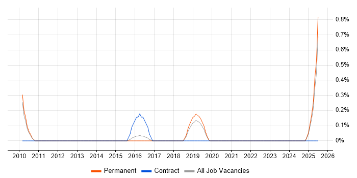 Job vacancy trend for Hardware Technician in Southampton Job vacancy trend for Hardware Technician in Southampton