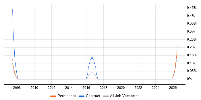 Hardware Test Engineer job vacancy trend in Southampton