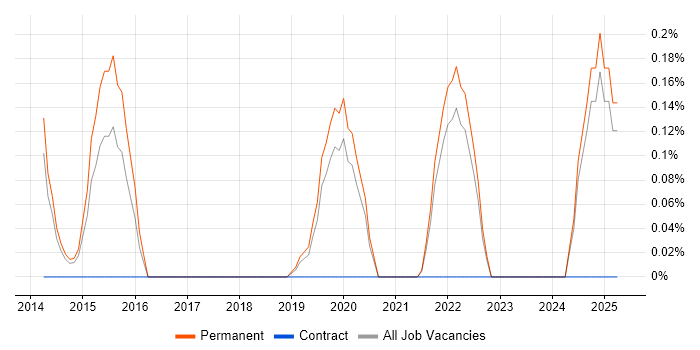 Job vacancy trend for Head of Delivery in Southampton Job vacancy trend for Head of Delivery in Southampton