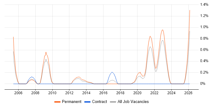 Head of Development job vacancy trend in Southampton