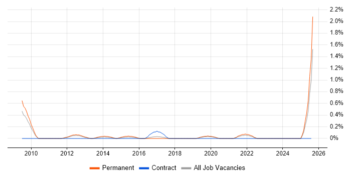 Job vacancy trend for Head of Digital in Southampton