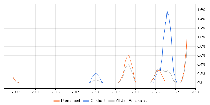 Head of Engineering job vacancy trend in Southampton