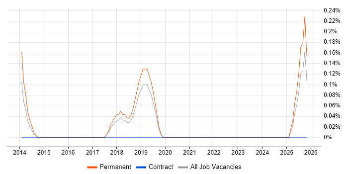 Head of Finance job vacancy trend in Southampton