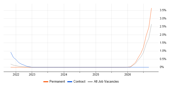 Head of Information Security job vacancy trend in Southampton