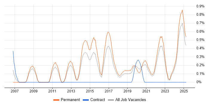 Job vacancy trend for Head of IT in Southampton