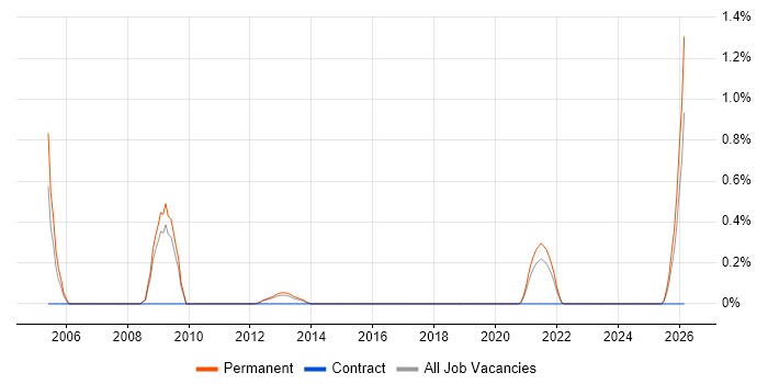 Head of Software Development job vacancy trend in Southampton