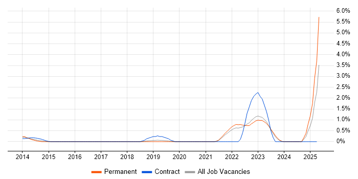 Job vacancy trend for Hedge funds in Southampton