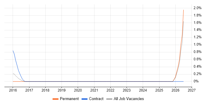 Help Desk Coordinator job vacancy trend in Southampton