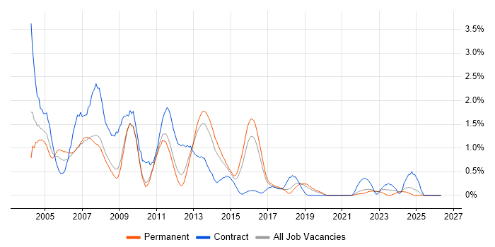 Help Desk Support job vacancy trend in Southampton