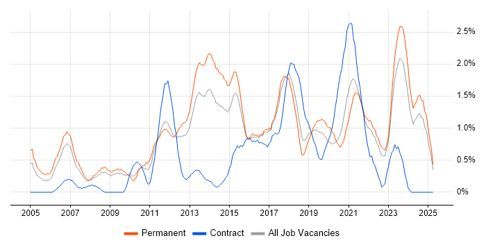 Job vacancy trend for High Availability in Southampton Job vacancy trend for High Availability in Southampton