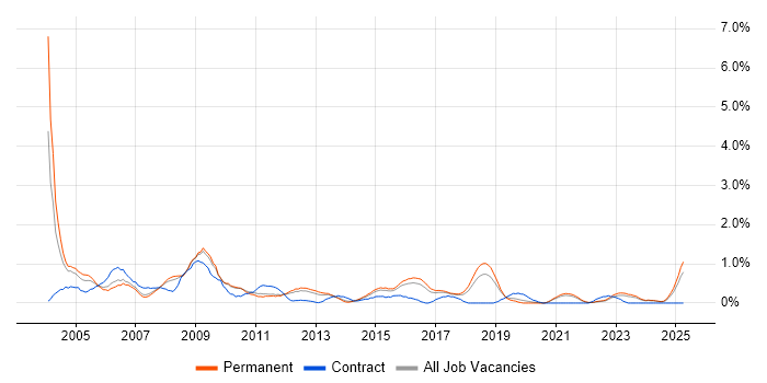 Job vacancy trend for HND in Southampton