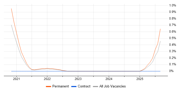 Hotjar job vacancy trend in Southampton