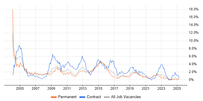 Job vacancy trend for HP in Southampton