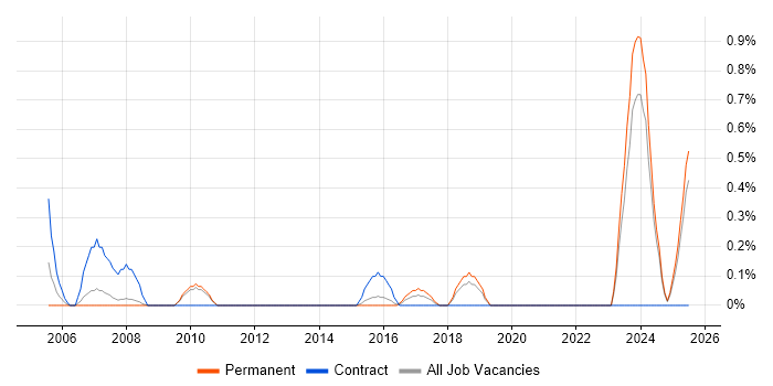 Job vacancy trend for Human Resource Management in Southampton