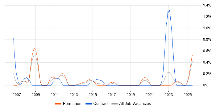 Job vacancy trend for HR Manager in Southampton