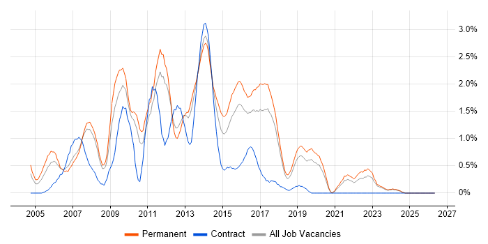 HTML Developer job vacancy trend in Southampton