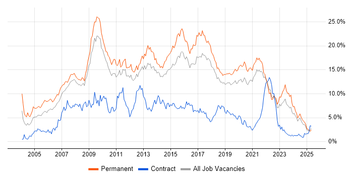 Job vacancy trend for HTML in Southampton Job vacancy trend for HTML in Southampton