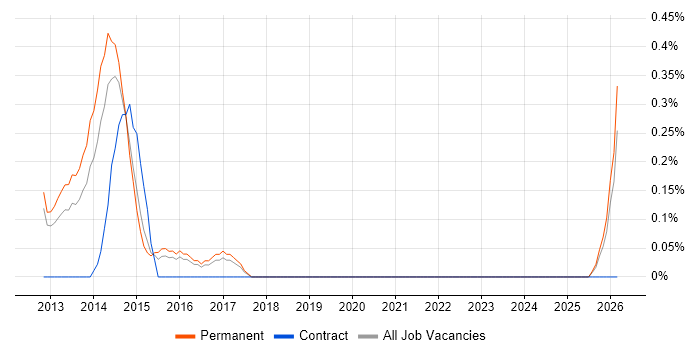 HTML5 Canvas job vacancy trend in Southampton