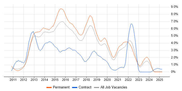 Job vacancy trend for HTML5 in Southampton Job vacancy trend for HTML5 in Southampton