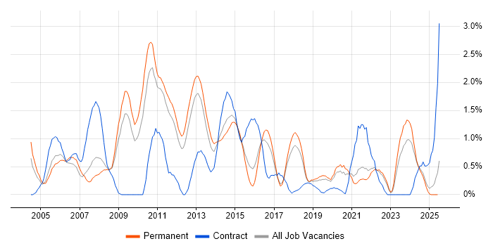 Job vacancy trend for HTTP in Southampton Job vacancy trend for HTTP in Southampton
