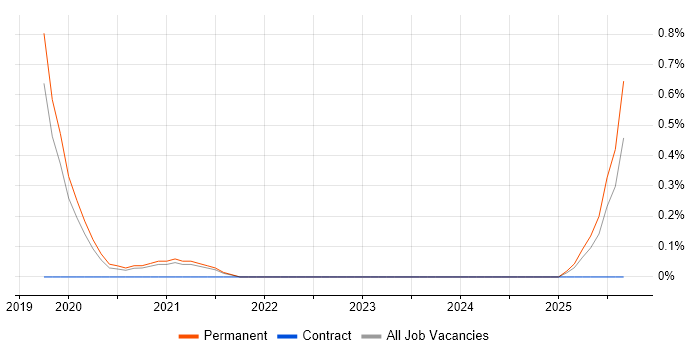 HubSpot job vacancy trend in Southampton