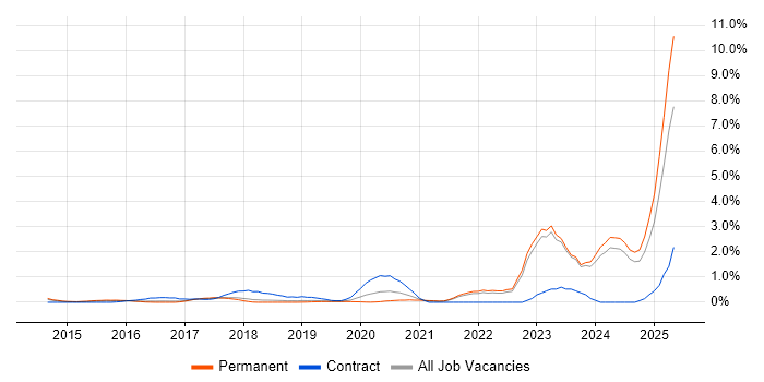 Job vacancy trend for Hybrid Cloud in Southampton Job vacancy trend for Hybrid Cloud in Southampton