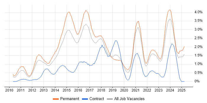 Job vacancy trend for Hyper-V in Southampton