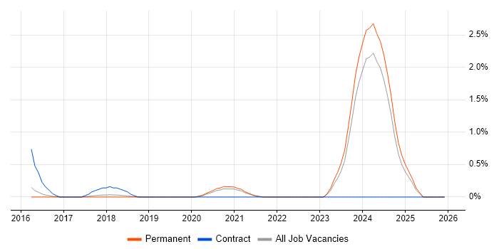 IBM Cloud job vacancy trend in Southampton