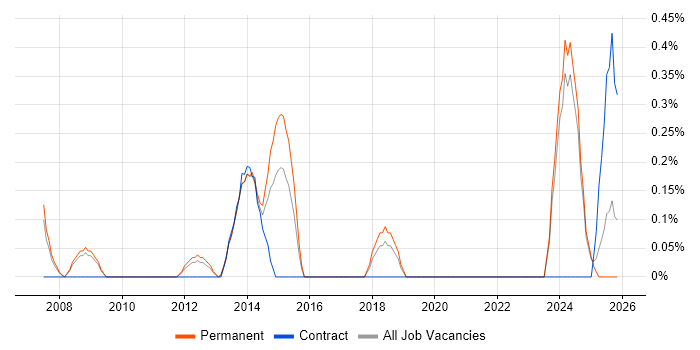 ICT Manager job vacancy trend in Southampton