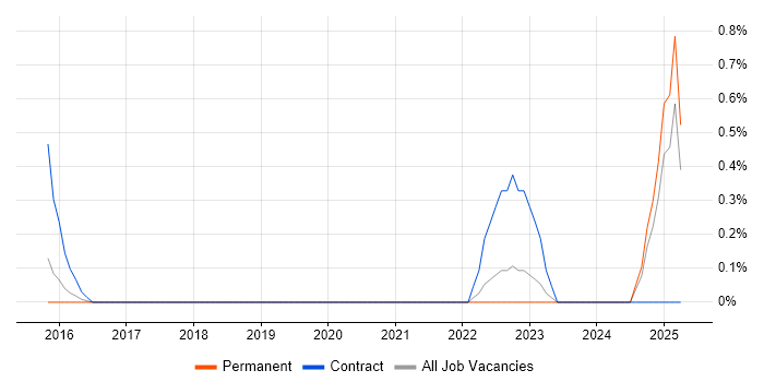 Job vacancy trend for Identity and Access Management Analyst in Southampton