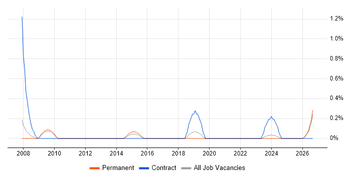 IEC 61508 job vacancy trend in Southampton