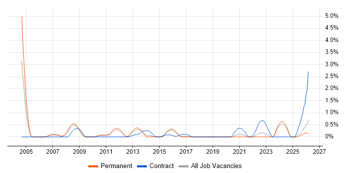 IFS job vacancy trend in Southampton