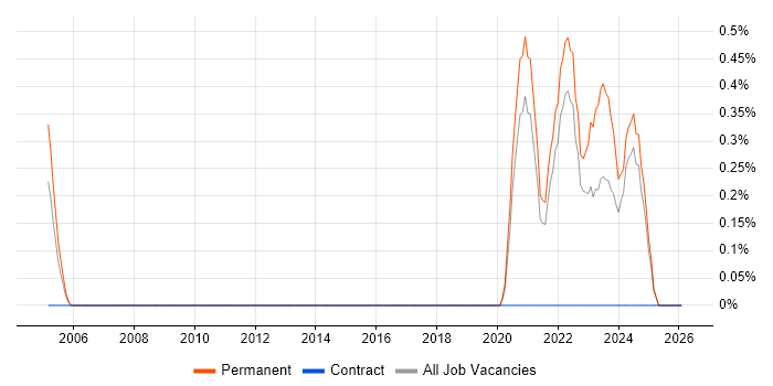 iManage job vacancy trend in Southampton