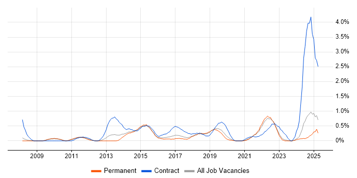 Job vacancy trend for Impact Assessments in Southampton Job vacancy trend for Impact Assessments in Southampton