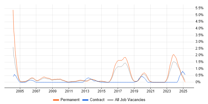 Job vacancy trend for Implementation Consultant in Southampton Job vacancy trend for Implementation Consultant in Southampton