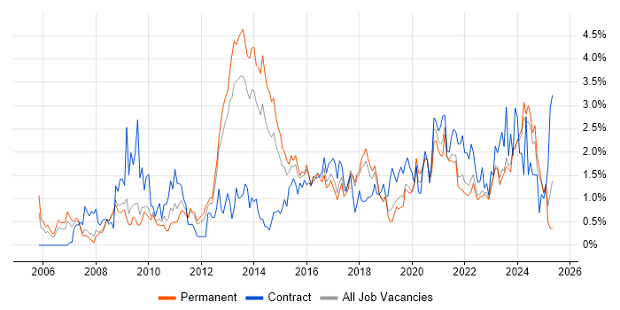Job vacancy trend for Incident Management in Southampton