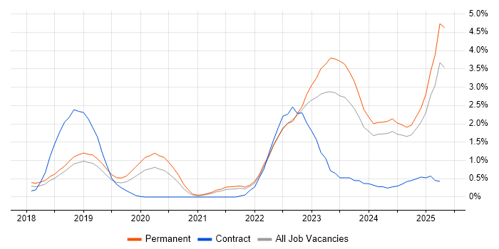 Job vacancy trend for Inclusion and Diversity in Southampton