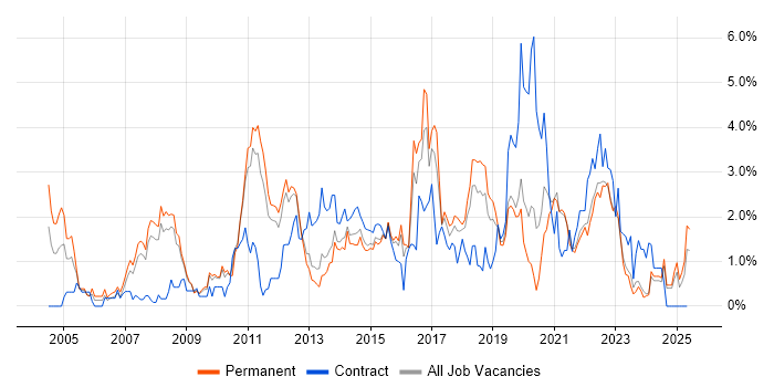 Job vacancy trend for Influencing Skills in Southampton