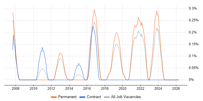 Infor job vacancy trend in Southampton