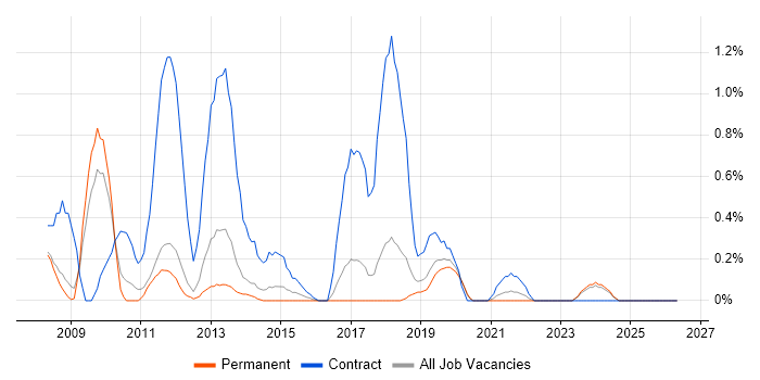 Informatica job vacancy trend in Southampton