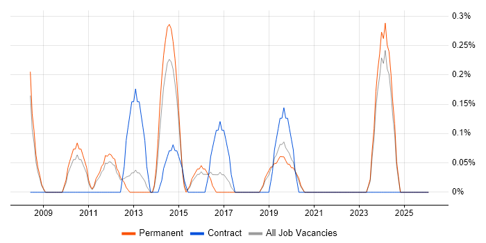 Informatics job vacancy trend in Southampton