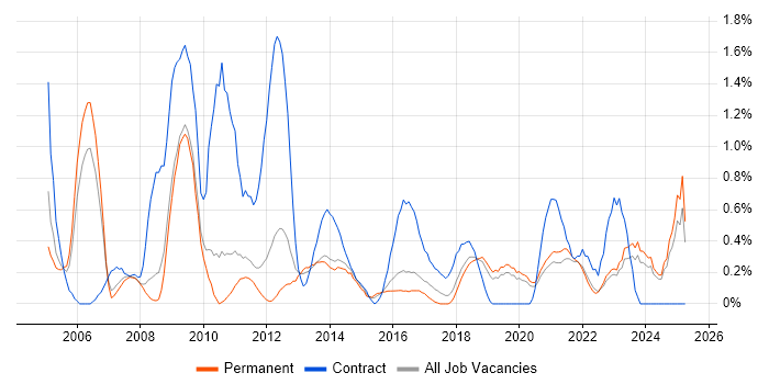 Job vacancy trend for Information Analyst in Southampton