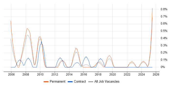 Job vacancy trend for Information Architect in Southampton