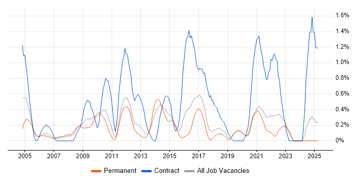 Job vacancy trend for Information Management in Southampton Job vacancy trend for Information Management in Southampton