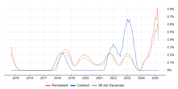 Job vacancy trend for Information Security Analyst in Southampton