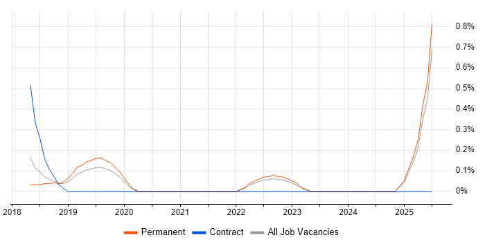 Job vacancy trend for Information Security Architect in Southampton