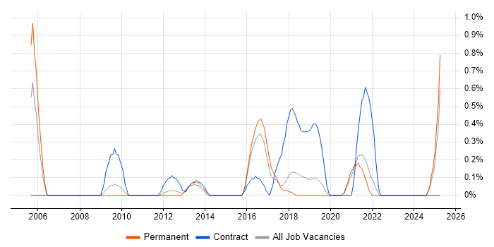 Job vacancy trend for Information Security Manager in Southampton