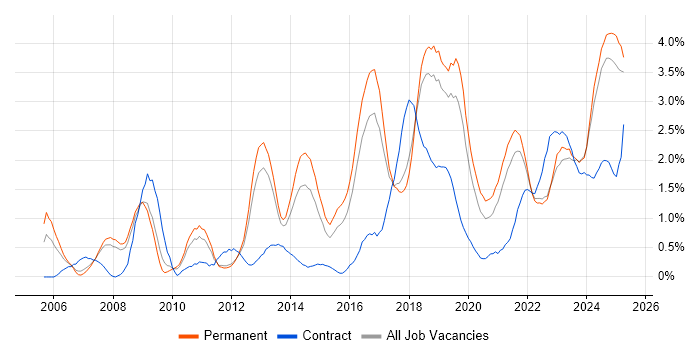 Job vacancy trend for Information Security in Southampton Job vacancy trend for Information Security in Southampton
