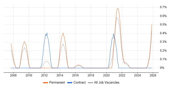 Information Specialist job vacancy trend in Southampton