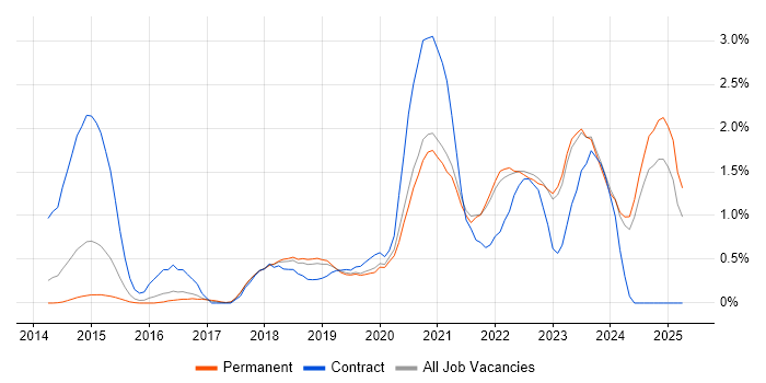 Job vacancy trend for Infrastructure as Code in Southampton Job vacancy trend for Infrastructure as Code in Southampton